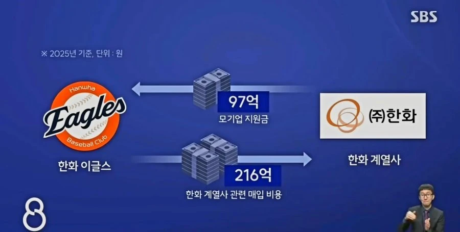 한화 이글스 계열사 근황 jpg