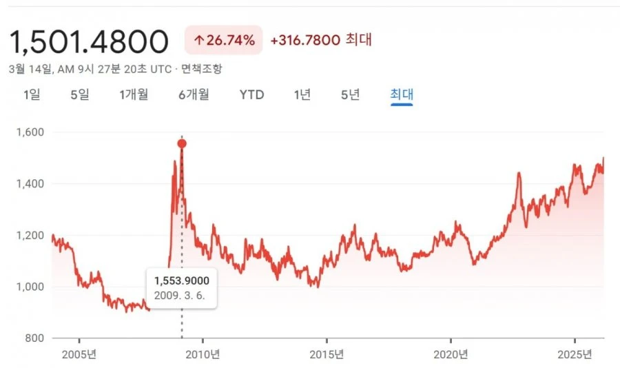 환율 진짜 심각하네요
