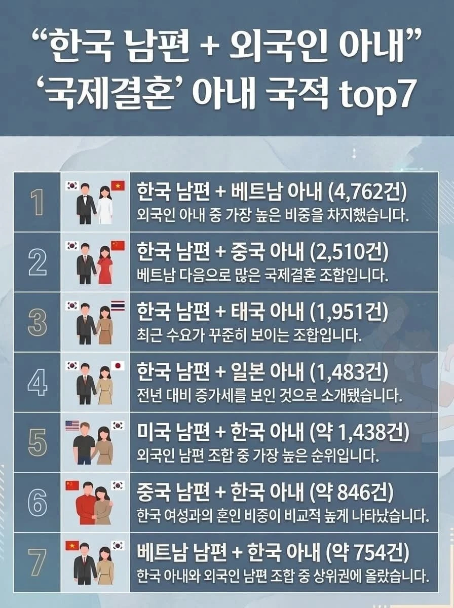 국제결혼 비율 탑7