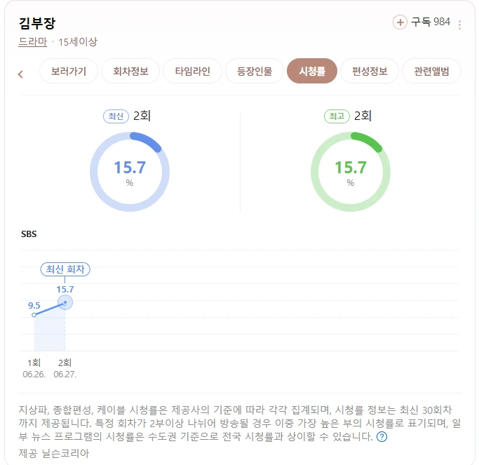 새로시작한 드라마 [김부장] 시청률 2회만에 ㄷㄷ하네요 jpg