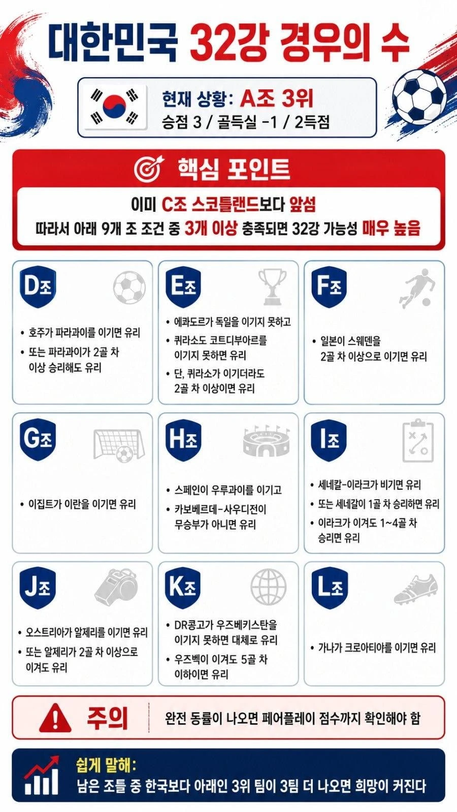 [속보]대한민국 32강 경우의 수 총정리!!