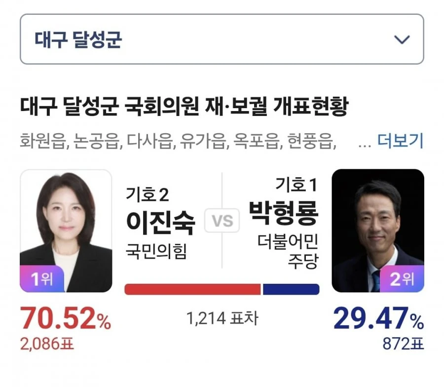 대구 달성군 개표현황 ㄷㄷ..jpg