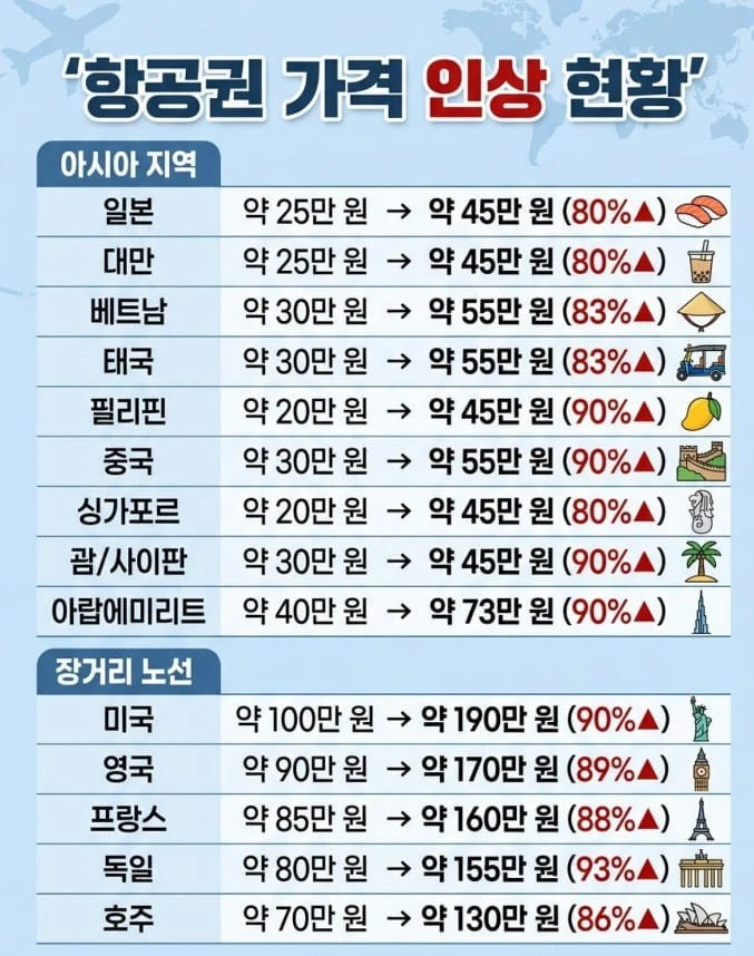 펌) 오늘자 항공권 가격 인상현황