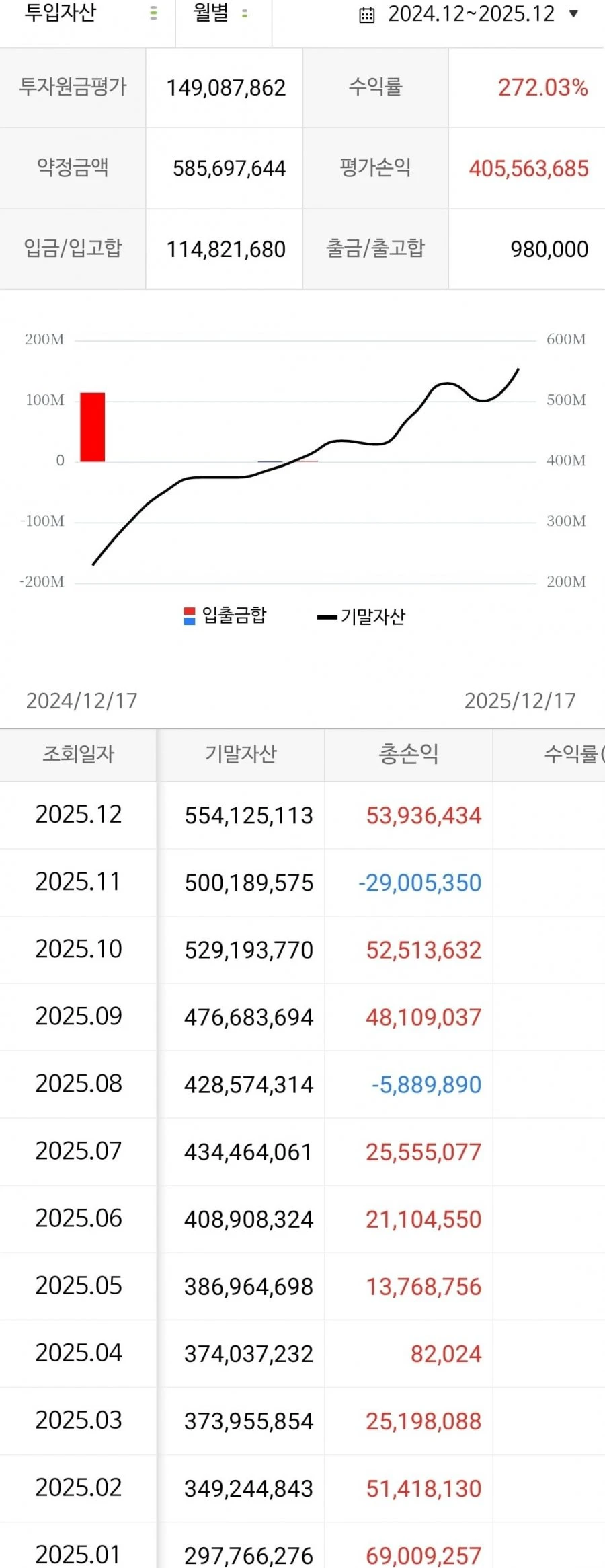 2.2억으로 시작했는데 곧 10억이네요