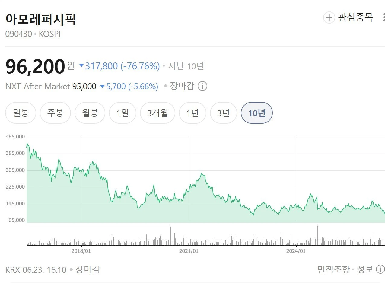 투자자들 100% 손실 종목