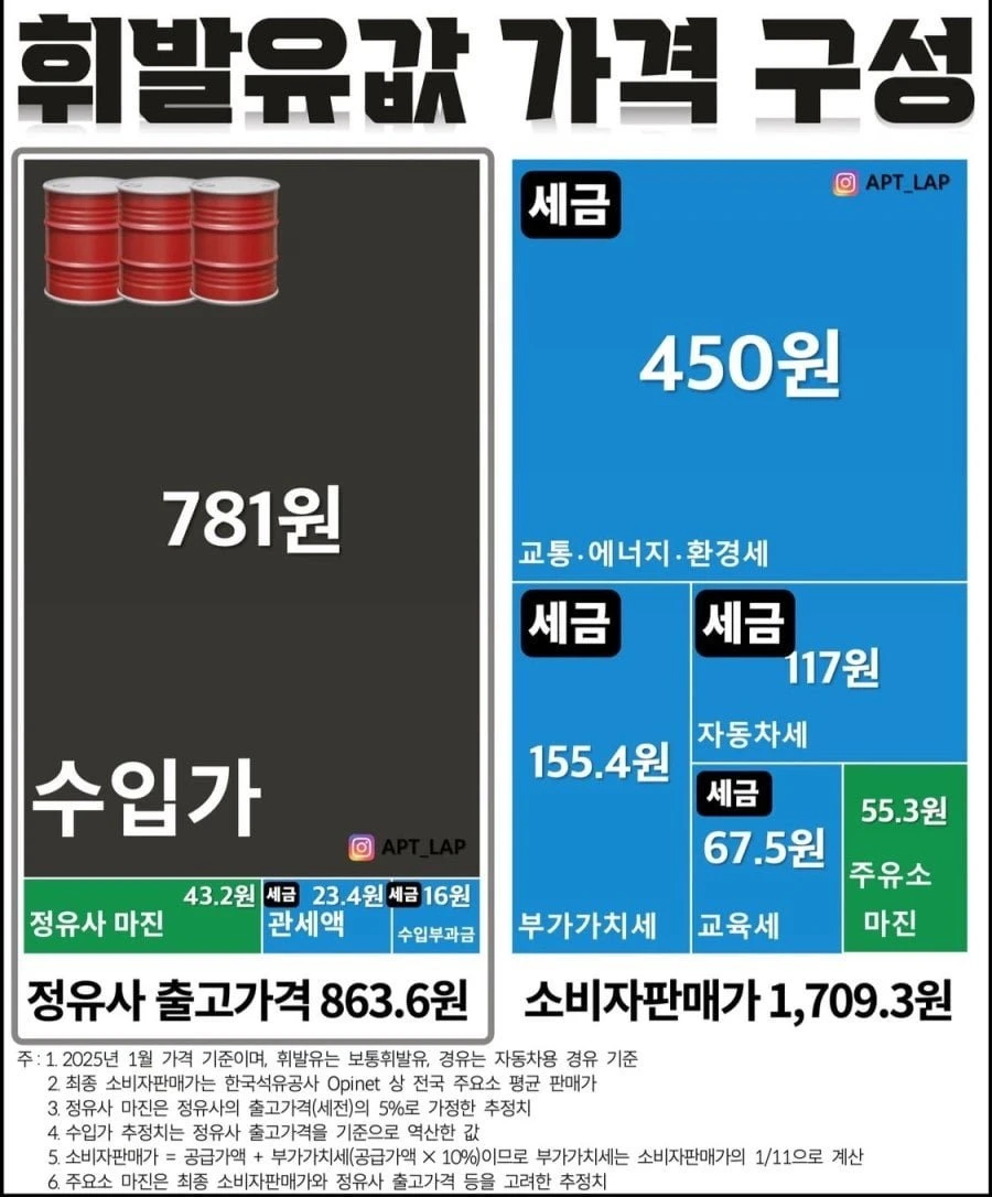 휘발유 값 가격 구성 jpg