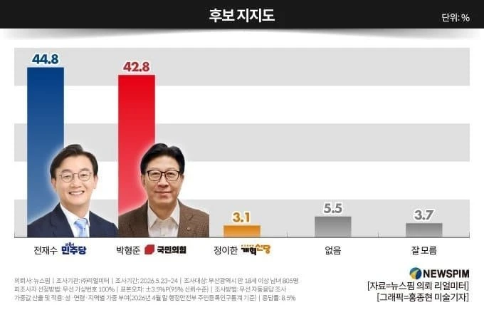 리얼미터 부산시장 여조