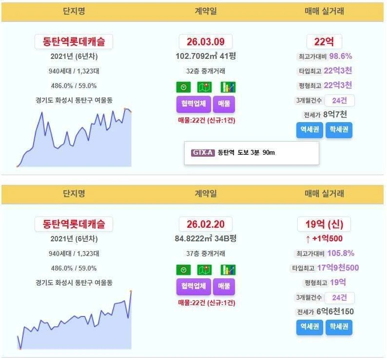 동탄2 신도시 국민평형 19억 등극