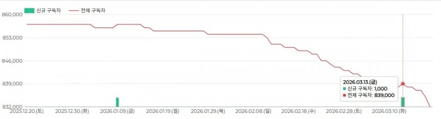 [속보] 이동형TV 구독자 82층 코앞