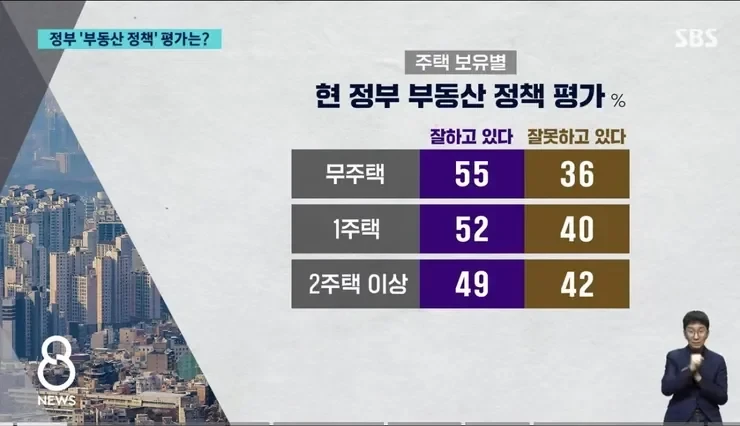 오눌자) 충격적인 20,30대 부동산 정책 평가 ㄷㄷ..jpg