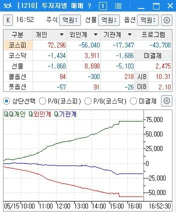 오늘 하락장 정리
