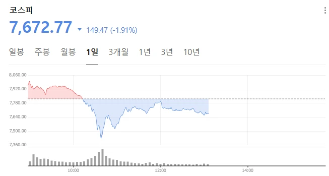 오늘 코스피 폭락 원인