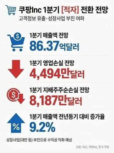 쿠팡 1분기 실적 적자 ㄷㄷ