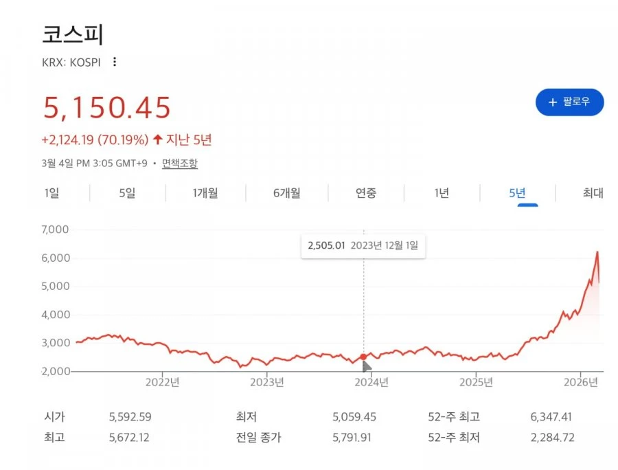주식 폭락으로 난리난건 알겠는데