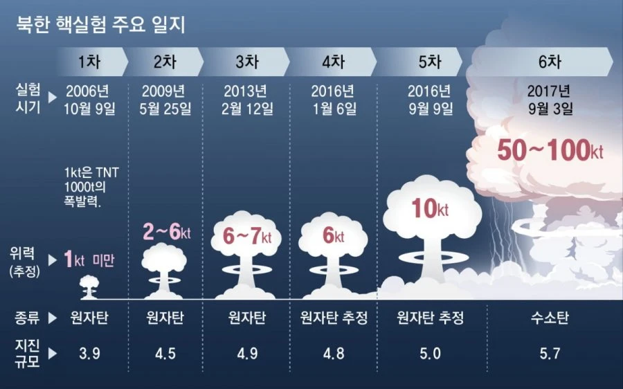 북한은 건들수 있는 수준을 까마득히 넘었죠.