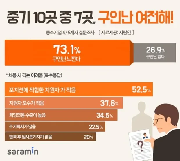 중소기업 73.1% 구인난
