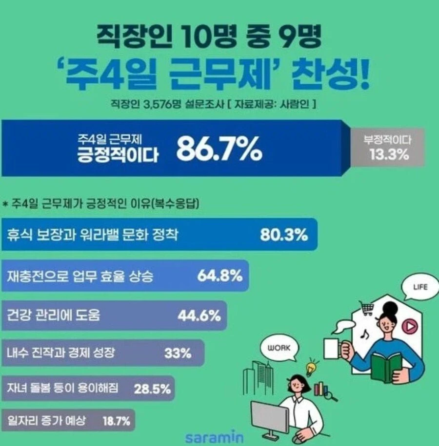 주4일제 찬성하는 직장인 비율