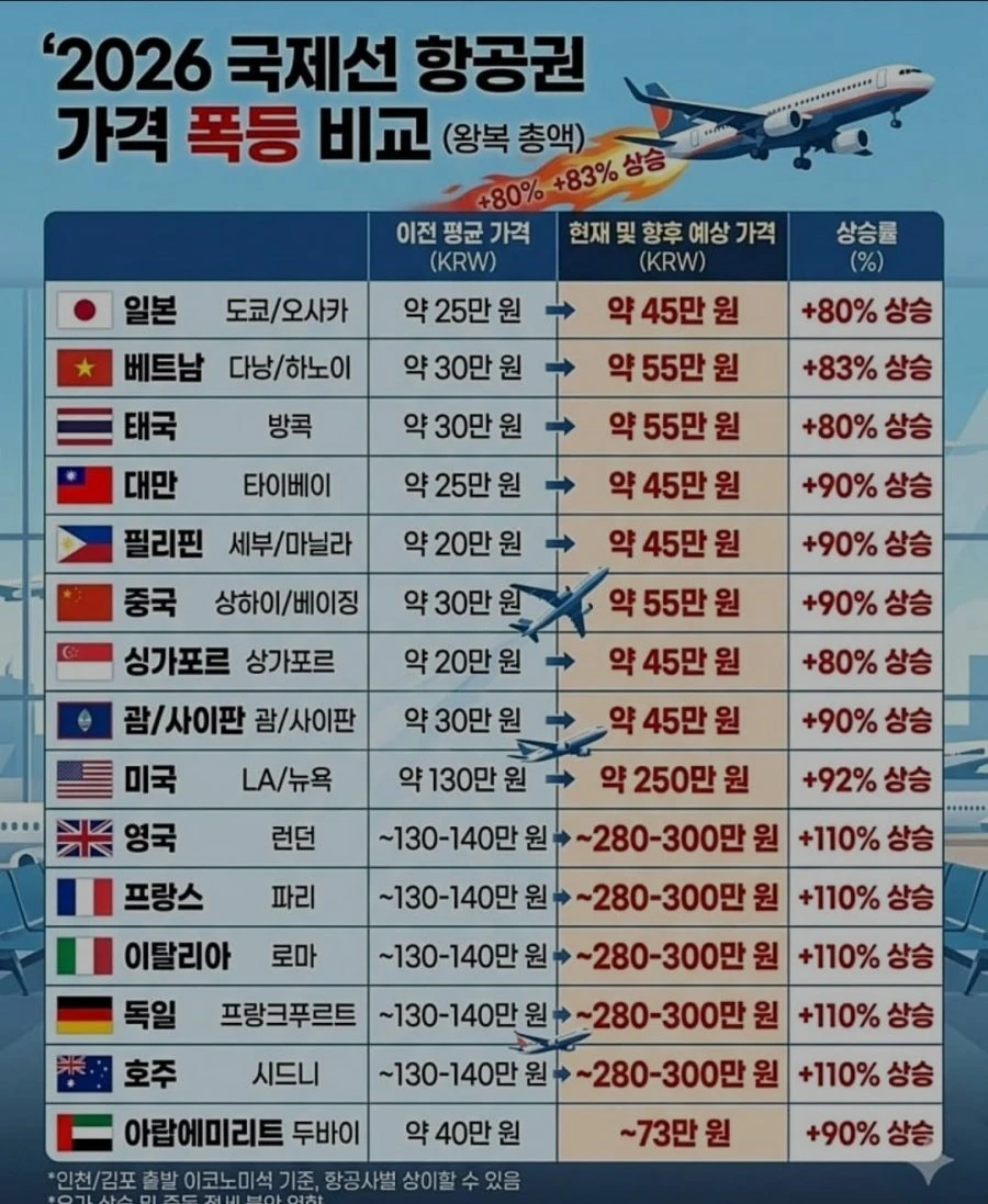 폭등한 항공권 가격표