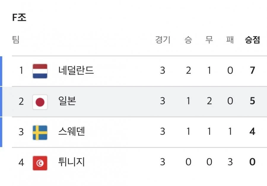 일본 속했던 월드컵 F조 근황 ㄷㄷ jpg