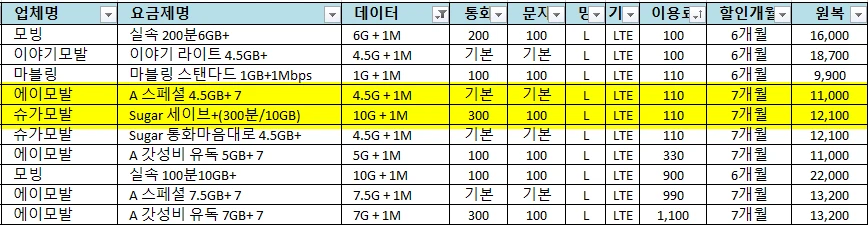 1Mbps 가성비 요금제 비교: 에이 모발, 슈가