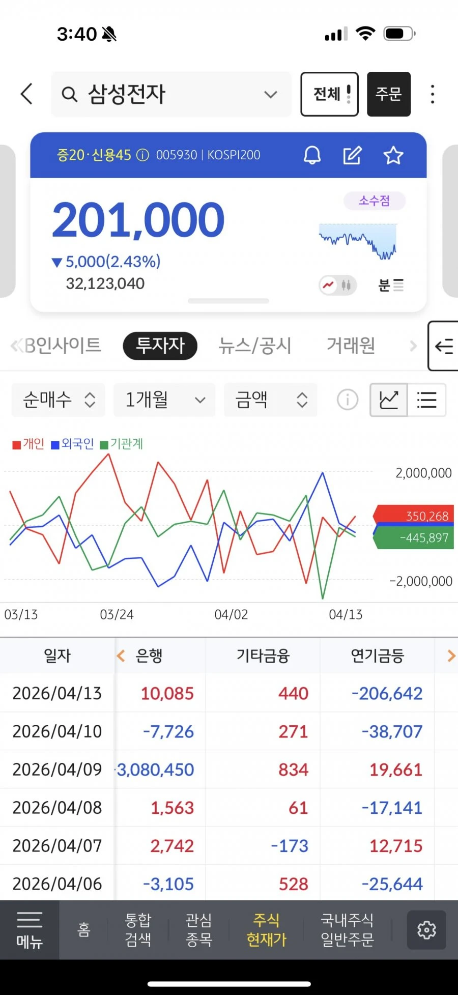 오우~ 삼전 연기금이 2천억 매도