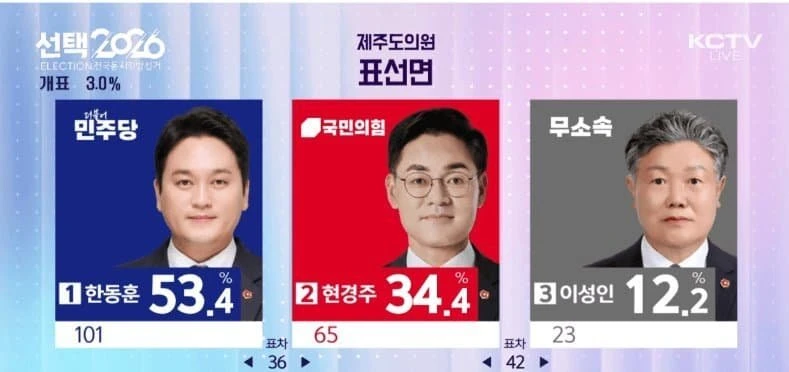 오피셜) 한동훈 53.4% 사실상 확정인듯..
