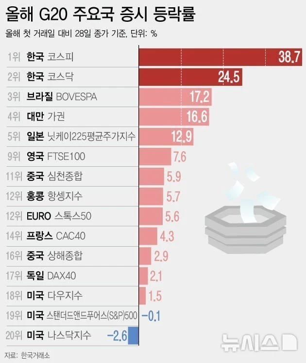 전세계 주식시장 상승률 순위 ㄷㄷ. jpg