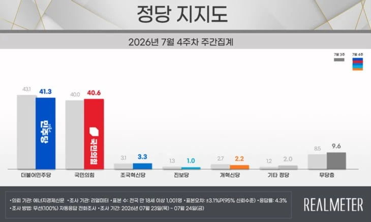 보고도 믿기지 않는 국짐당 지지율
