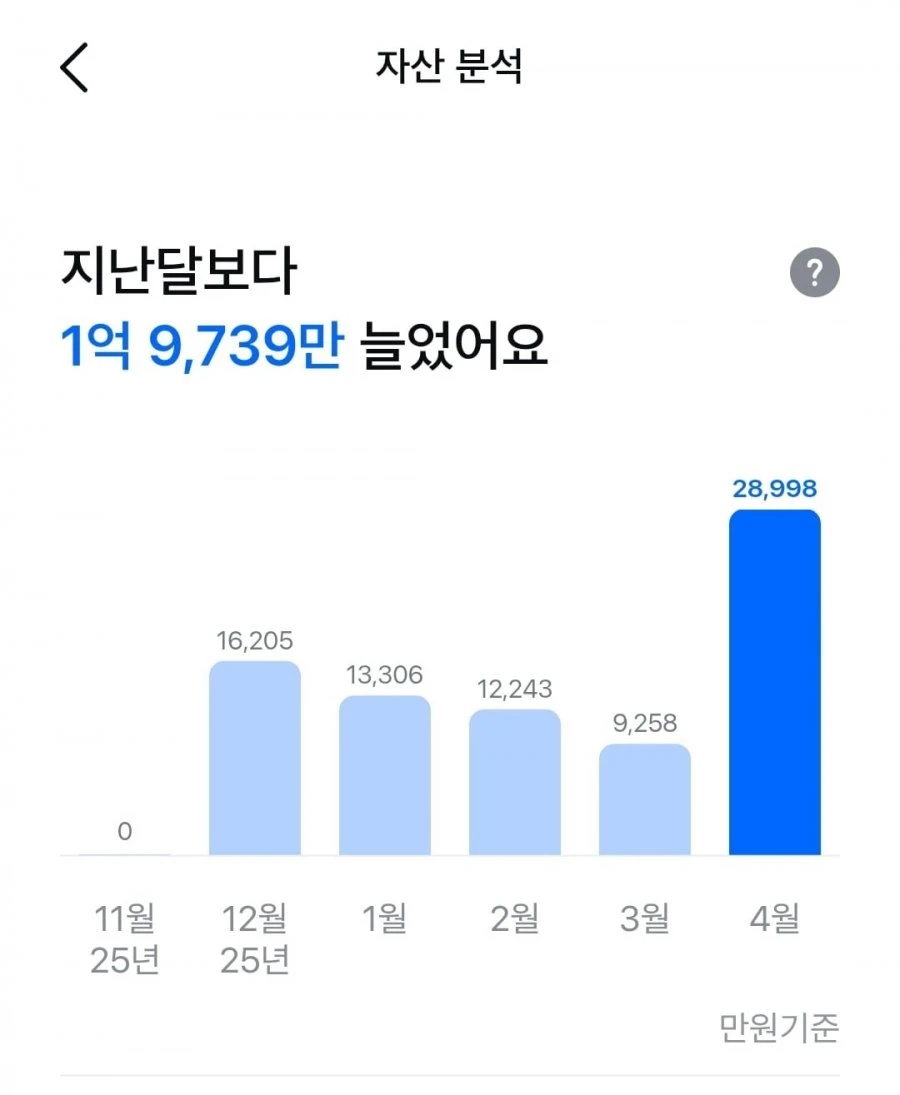 자산이 획 불었네요