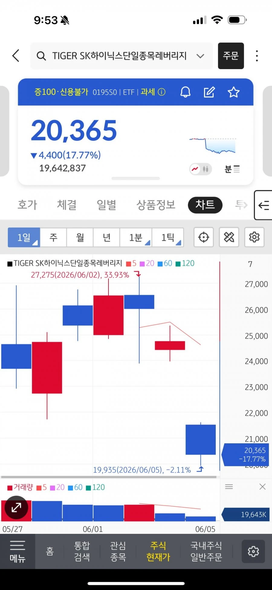 SK하닉 레버리지 90%가 손실 구간 진입 ㄷ ㄷ
