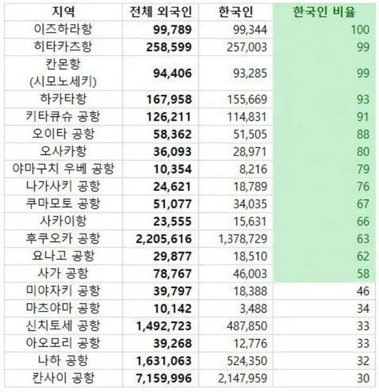 일본 소도시 공항과 항구 외국인 근황 jpg