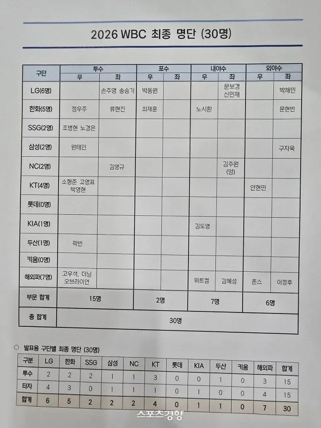 진짜 ㅈ된것 같은 WBC 한국 국대ㄷㄷㄷ