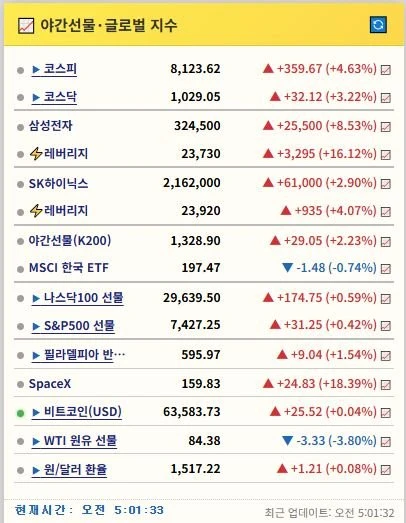 야간선물 +2.23% MSCI한국지수 -0.74% SpaceX 18.39% 미선 강보함 필라델피아 반도체 +1.54% WTI원유 -3.8% 오후:5시02분