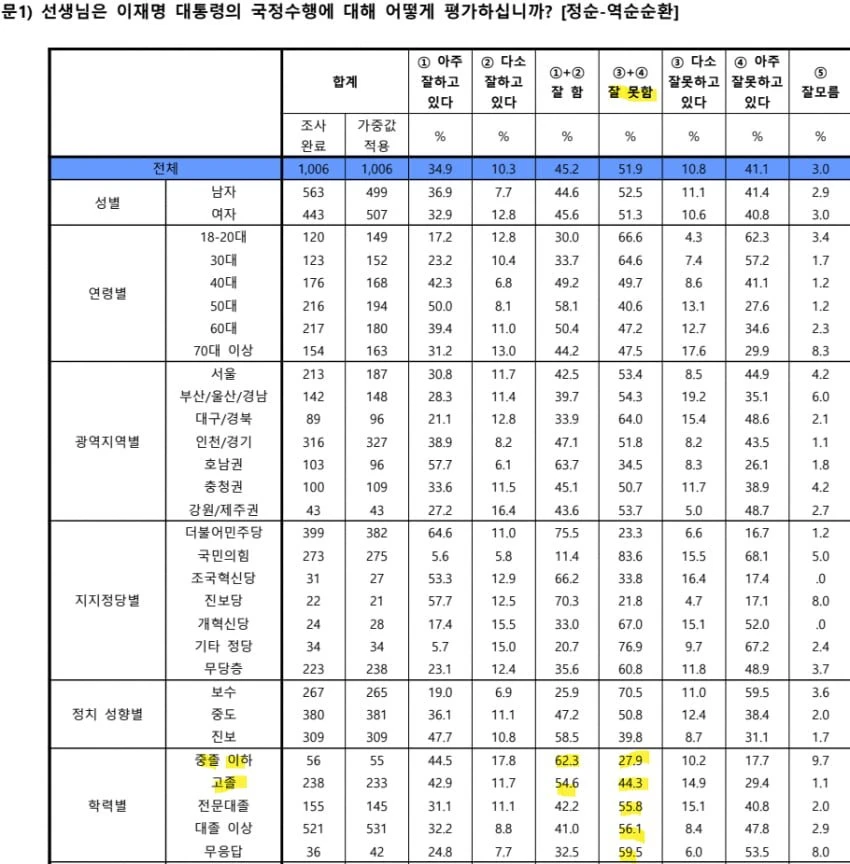학력별 이재명 지지도를 보니 놀랍네요
