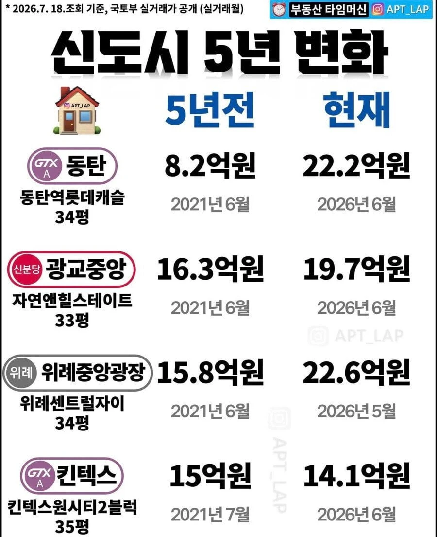 최근 5년 신도시집값 변화.jpg
