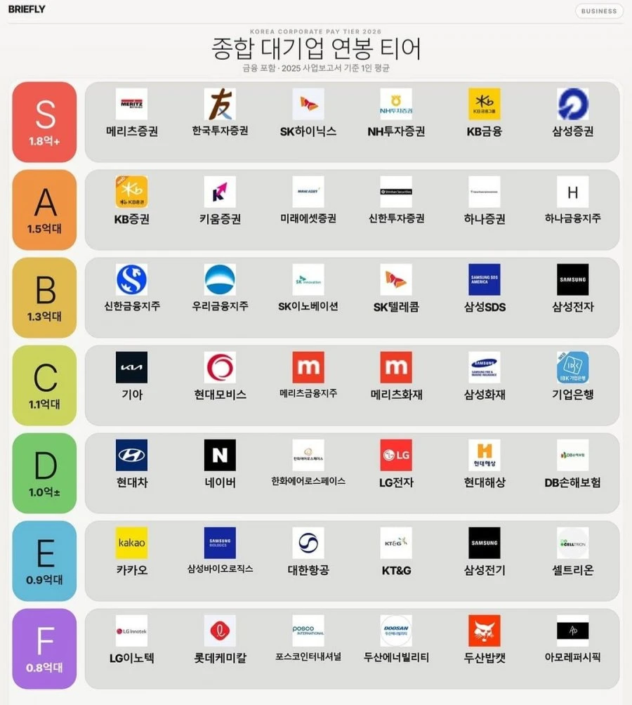 종합 대기업 연봉티어