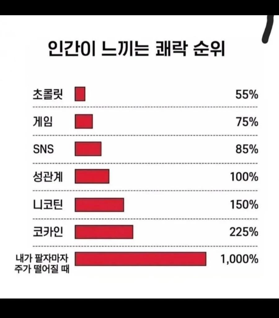인간이 느끼는 쾌락 순위