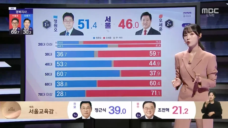 서울, 대구, 부산 연령별 출구조사 jpg