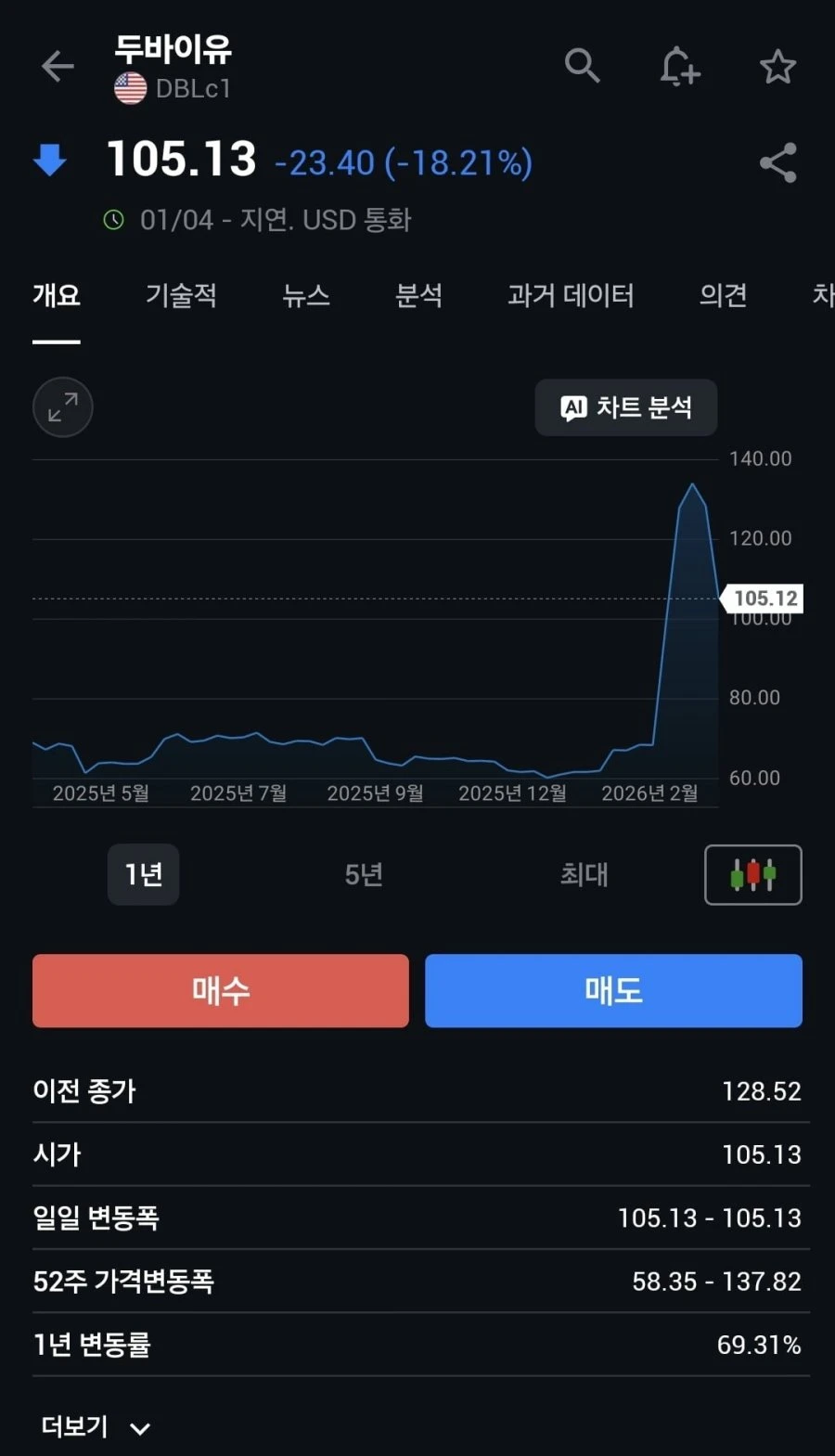 두바이유 폭락