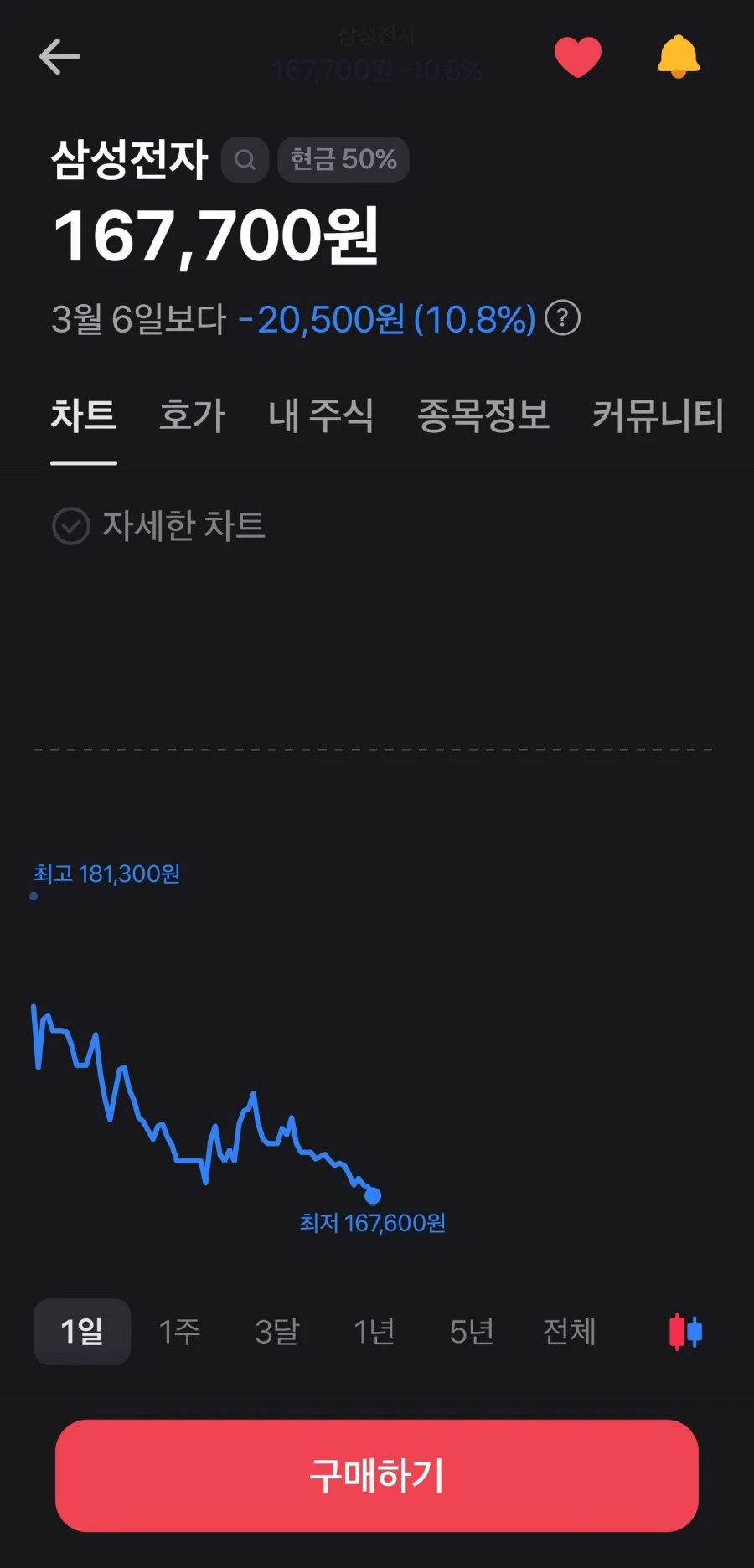 삼전 저가 뚫림