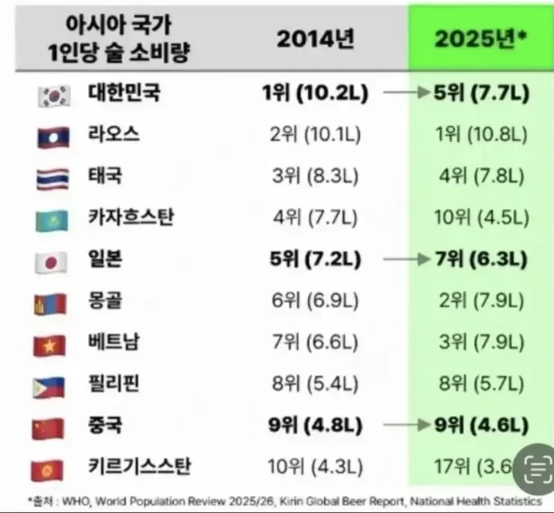 한국 1위에서 5위로 추락