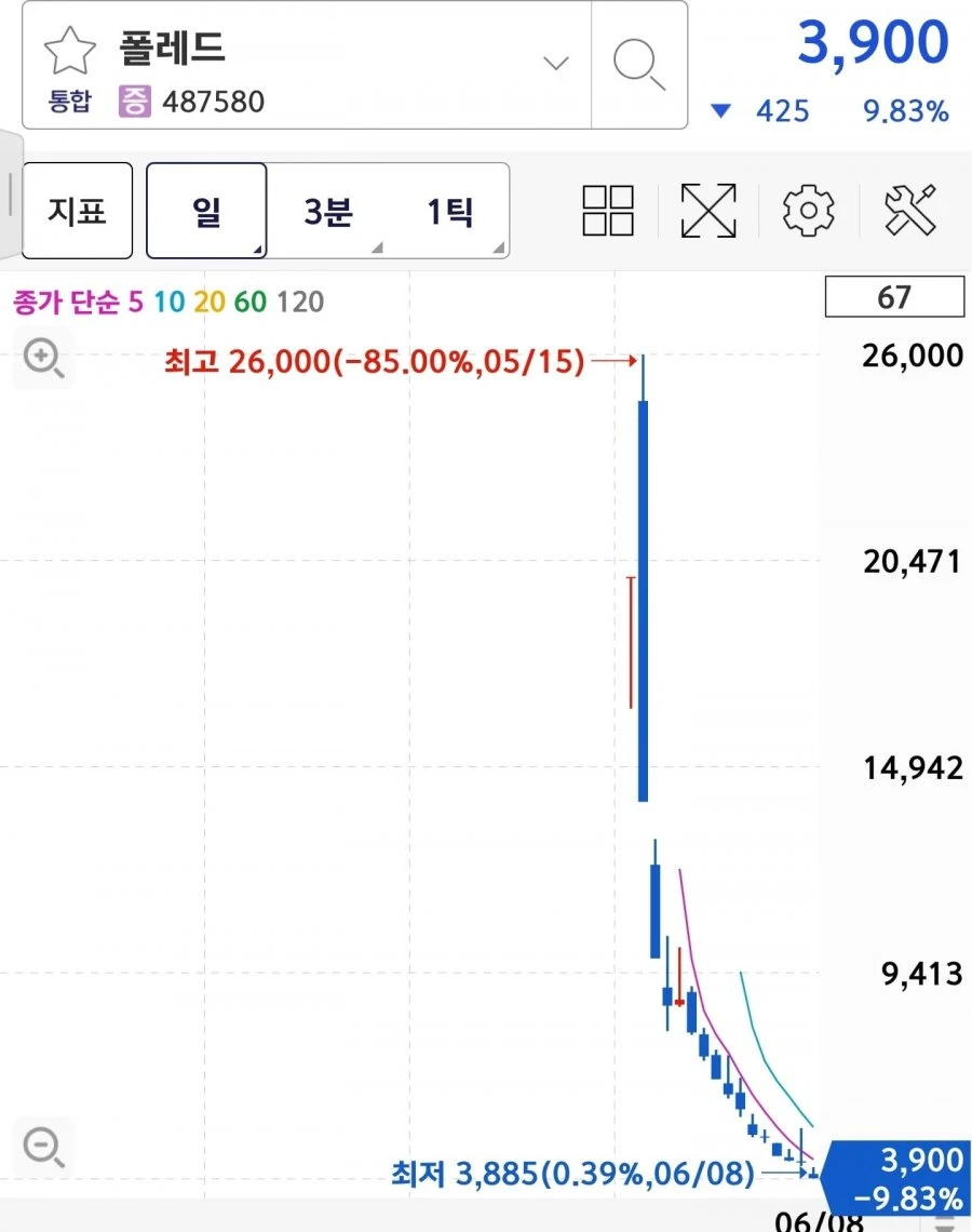 한달도 안되서 85프로 하락 ㄷ.jpg