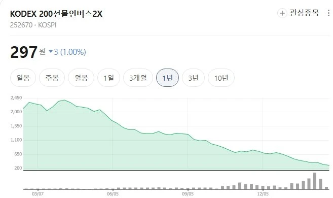 결국 300원 붕괴