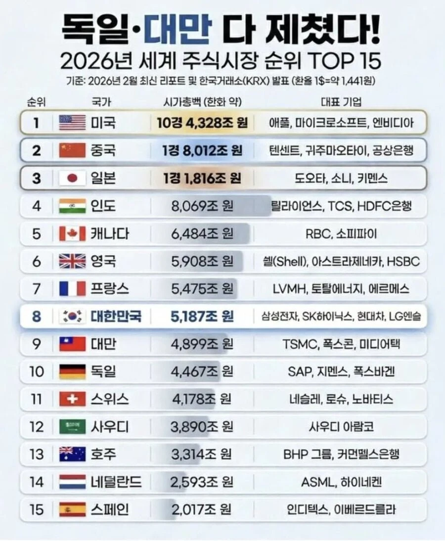 세계 주식시장 순위