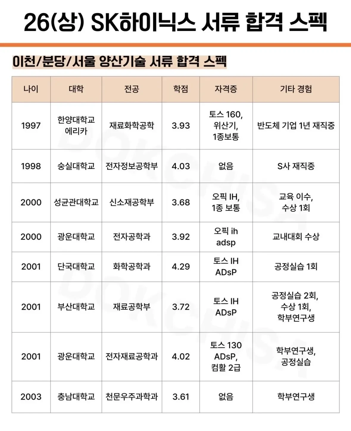 sk하이닉스 서류전형 합격자 스펙