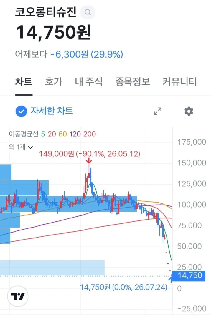 결국엔 또 하한가 가는군요 jpg