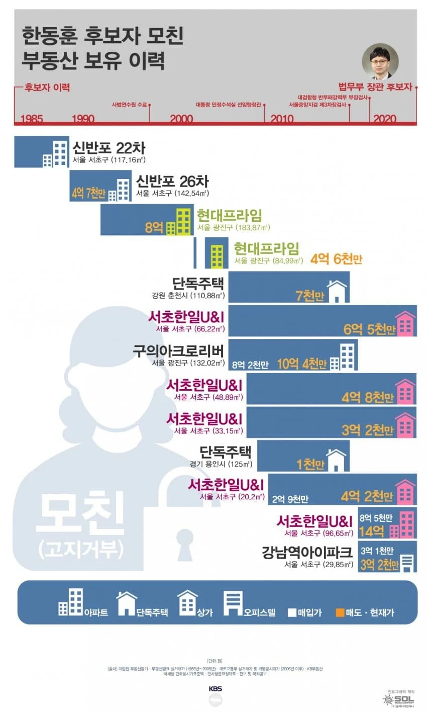 한동훈 모친 많은 부동산  보유이력 ㄷㄷ