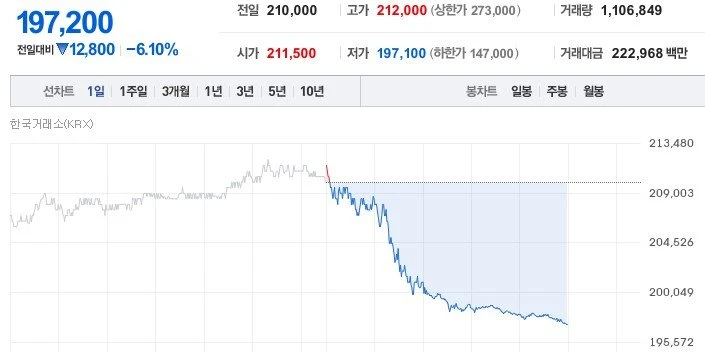 네이버 주가는 정말 대단하네요.