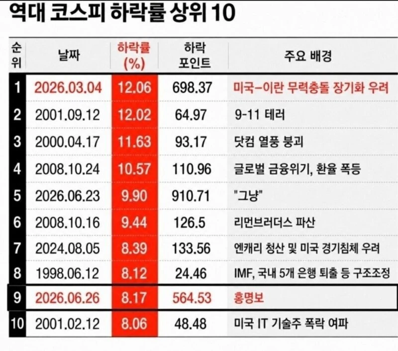 역대 코스피급락 순위