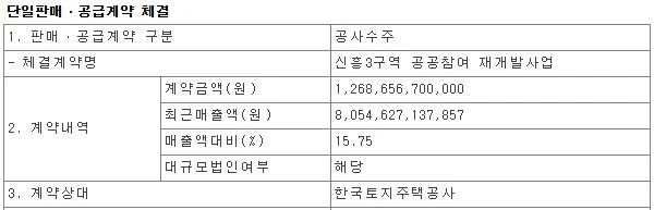 대우건설 공사 수주 뜸 ㄷㄷ